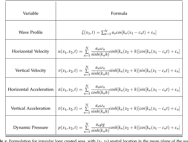 Figure 2 for Learning functionals via LSTM neural networks for predicting vessel dynamics in extreme sea states
