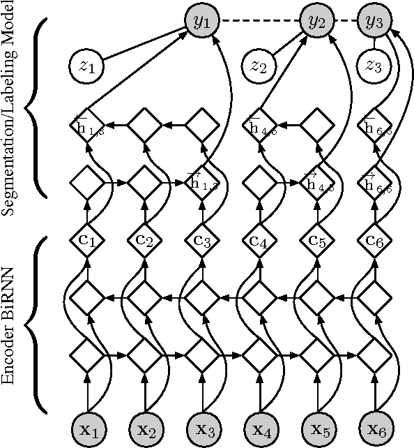 Figure 1 for Segmental Recurrent Neural Networks