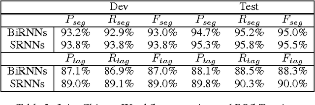 Figure 4 for Segmental Recurrent Neural Networks