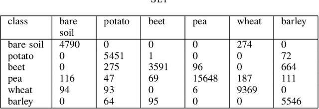 Figure 3 for Riemannian Nearest-Regularized Subspace Classification for Polarimetric SAR images