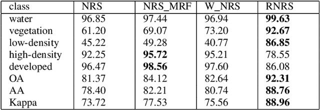 Figure 4 for Riemannian Nearest-Regularized Subspace Classification for Polarimetric SAR images