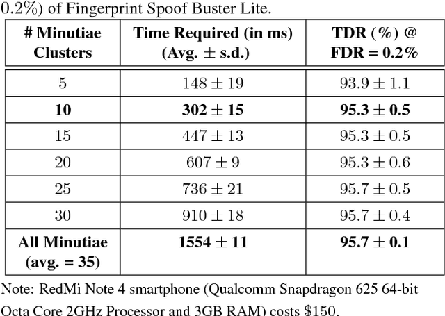 Figure 4 for Fingerprint Presentation Attack Detection: Generalization and Efficiency