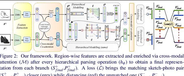 Figure 3 for Cross-Modal Hierarchical Modelling for Fine-Grained Sketch Based Image Retrieval