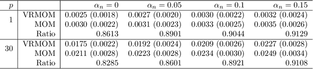 Figure 4 for Variance Reduced Median-of-Means Estimator for Byzantine-Robust Distributed Inference