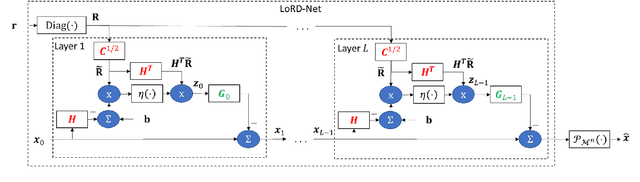 Figure 3 for LoRD-Net: Unfolded Deep Detection Network with Low-Resolution Receivers