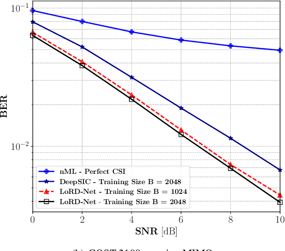 Figure 4 for LoRD-Net: Unfolded Deep Detection Network with Low-Resolution Receivers