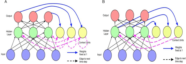 Figure 4 for A Survey of Natural Language Generation Techniques with a Focus on Dialogue Systems - Past, Present and Future Directions