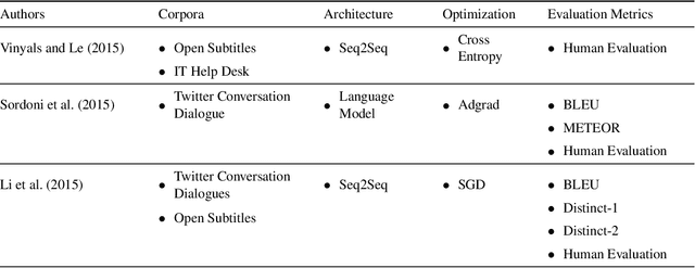 Figure 2 for A Survey of Natural Language Generation Techniques with a Focus on Dialogue Systems - Past, Present and Future Directions