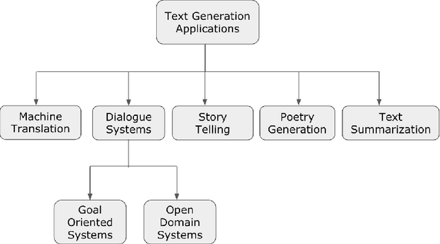 Figure 1 for A Survey of Natural Language Generation Techniques with a Focus on Dialogue Systems - Past, Present and Future Directions