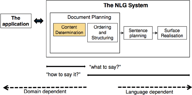 Figure 3 for A Survey of Natural Language Generation Techniques with a Focus on Dialogue Systems - Past, Present and Future Directions