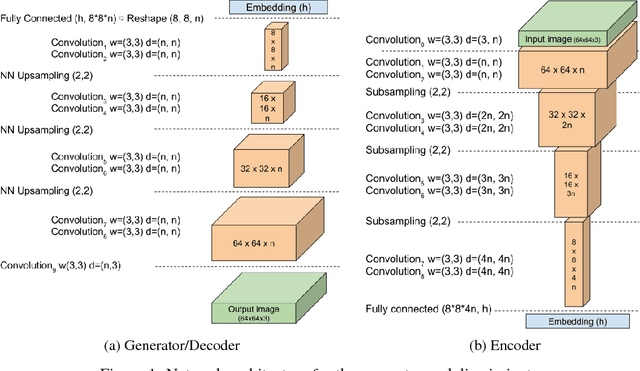 Figure 1 for BEGAN: Boundary Equilibrium Generative Adversarial Networks