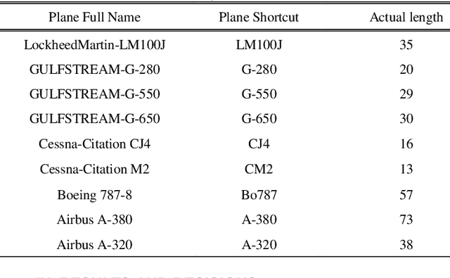 Figure 3 for Airplane Type Identification Based on Mask RCNN and Drone Images