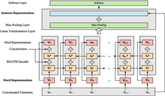 Figure 2 for ntuer at SemEval-2019 Task 3: Emotion Classification with Word and Sentence Representations in RCNN