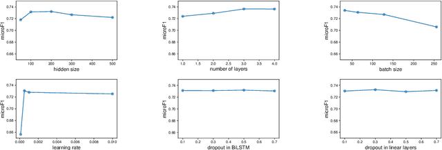 Figure 3 for ntuer at SemEval-2019 Task 3: Emotion Classification with Word and Sentence Representations in RCNN