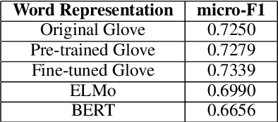 Figure 4 for ntuer at SemEval-2019 Task 3: Emotion Classification with Word and Sentence Representations in RCNN
