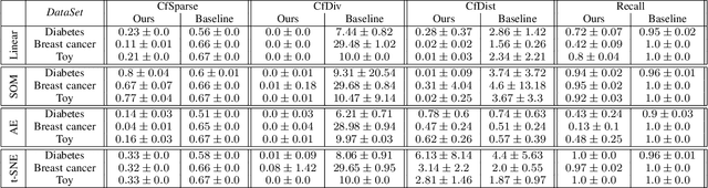 Figure 4 for "Why Here and Not There?" -- Diverse Contrasting Explanations of Dimensionality Reduction