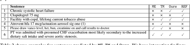 Figure 2 for Unsupervised Pseudo-Labeling for Extractive Summarization on Electronic Health Records