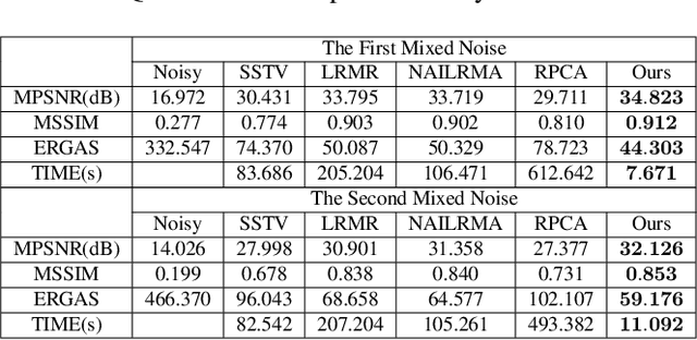 Figure 1 for Hyperspectral Image Denoising with Log-Based Robust PCA