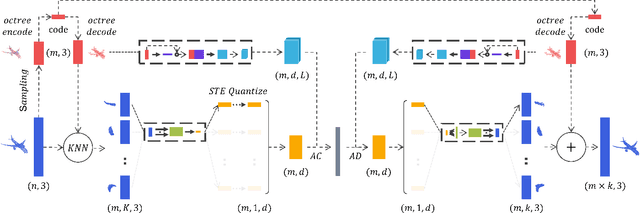 Figure 3 for IPDAE: Improved Patch-Based Deep Autoencoder for Lossy Point Cloud Geometry Compression