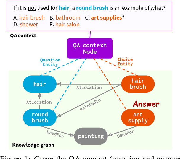 Figure 1 for QA-GNN: Reasoning with Language Models and Knowledge Graphs for Question Answering