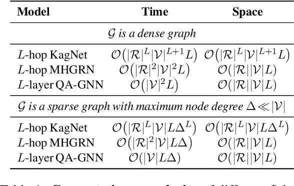 Figure 2 for QA-GNN: Reasoning with Language Models and Knowledge Graphs for Question Answering