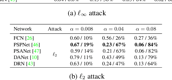 Figure 2 for Indirect Local Attacks for Context-aware Semantic Segmentation Networks