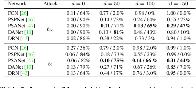Figure 3 for Indirect Local Attacks for Context-aware Semantic Segmentation Networks
