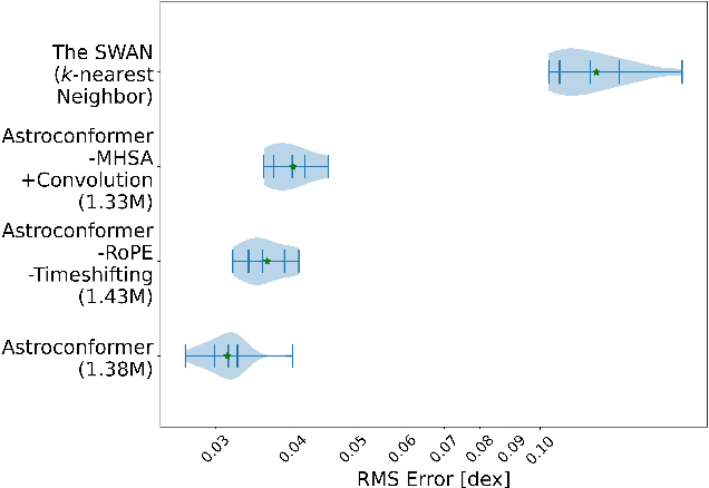 Figure 2 for Astroconformer: Inferring Surface Gravity of Stars from Stellar Light Curves with Transformer