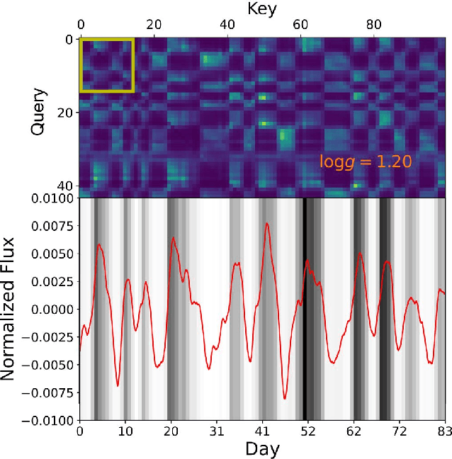 Figure 3 for Astroconformer: Inferring Surface Gravity of Stars from Stellar Light Curves with Transformer