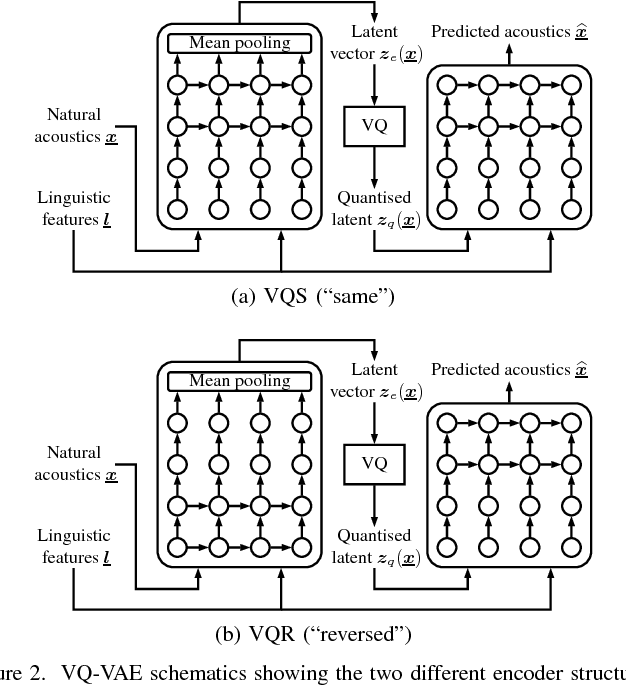 Figure 2 for Deep Encoder-Decoder Models for Unsupervised Learning of Controllable Speech Synthesis