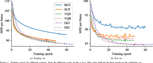 Figure 3 for Deep Encoder-Decoder Models for Unsupervised Learning of Controllable Speech Synthesis