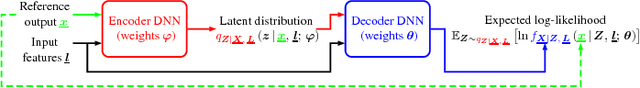 Figure 1 for Deep Encoder-Decoder Models for Unsupervised Learning of Controllable Speech Synthesis