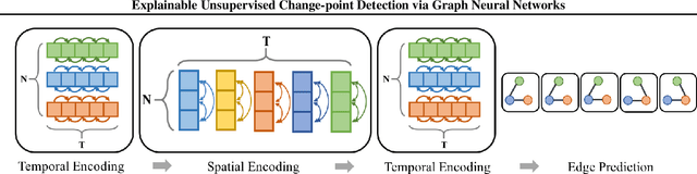 Figure 3 for Explainable Unsupervised Change-point Detection via Graph Neural Networks