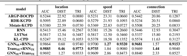Figure 2 for Explainable Unsupervised Change-point Detection via Graph Neural Networks
