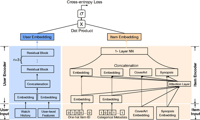 Figure 3 for Exploring Heterogeneous Metadata for Video Recommendation with Two-tower Model