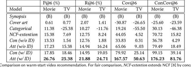Figure 2 for Exploring Heterogeneous Metadata for Video Recommendation with Two-tower Model