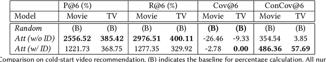 Figure 4 for Exploring Heterogeneous Metadata for Video Recommendation with Two-tower Model