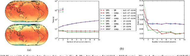 Figure 2 for Compressed Nonnegative Matrix Factorization is Fast and Accurate