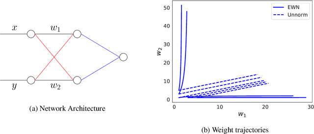 Figure 4 for Inductive Bias of Gradient Descent for Exponentially Weight Normalized Smooth Homogeneous Neural Nets