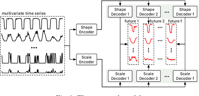 Figure 3 for Multi-future Merchant Transaction Prediction