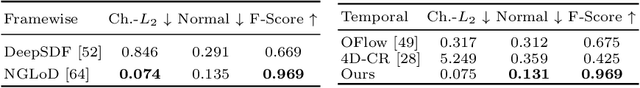 Figure 2 for LoRD: Local 4D Implicit Representation for High-Fidelity Dynamic Human Modeling