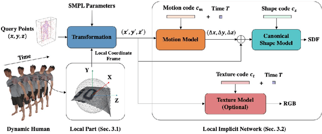 Figure 3 for LoRD: Local 4D Implicit Representation for High-Fidelity Dynamic Human Modeling