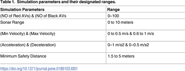 Figure 2 for Towards Social Autonomous Vehicles: Efficient Collision Avoidance Scheme Using Richardson's Arms Race Model