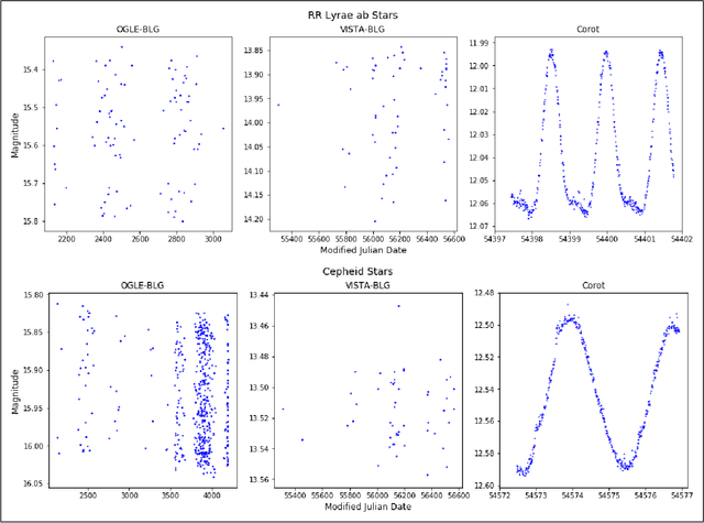 Figure 1 for Deep multi-survey classification of variable stars