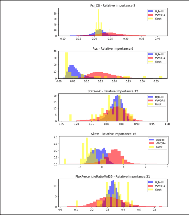 Figure 2 for Deep multi-survey classification of variable stars