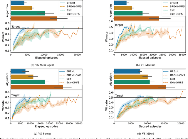 Figure 2 for BRExIt: On Opponent Modelling in Expert Iteration