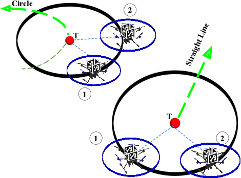 Figure 1 for UAV Formation Preservation for Target Tracking Applications