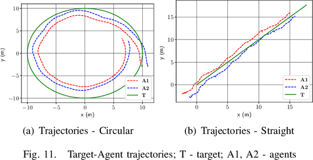 Figure 3 for UAV Formation Preservation for Target Tracking Applications