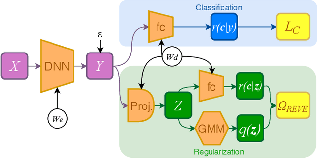 Figure 3 for REVE: Regularizing Deep Learning with Variational Entropy Bound