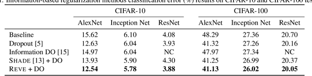 Figure 2 for REVE: Regularizing Deep Learning with Variational Entropy Bound